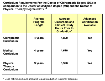 Curriculum Requirements for Chiropractors